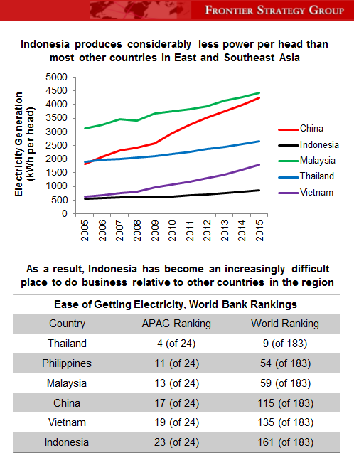 Indonesia Electricity Indonesia Electricity