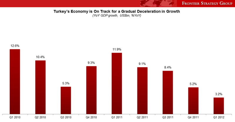 Turkey Economy Turkey Economy