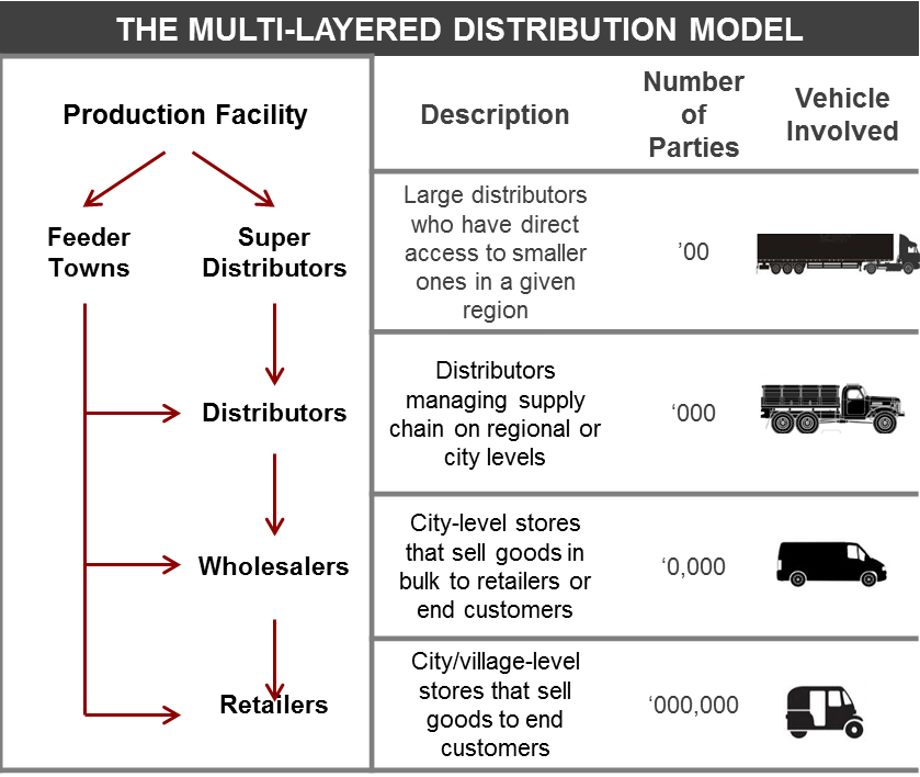 India Distribution India Distribution