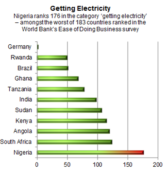 Nigeria Electricity Nigeria