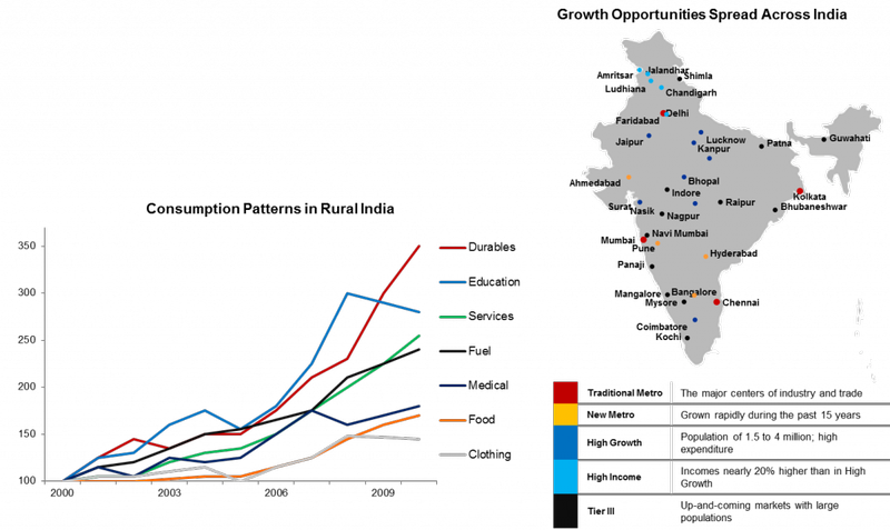 India distribution