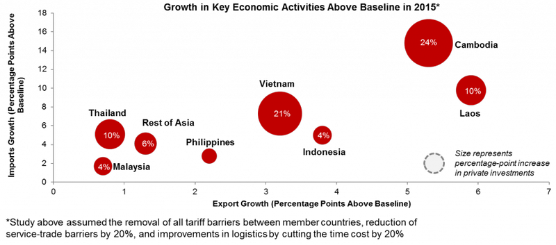 Growth in Key Economic Activities Above Baseline in 2015