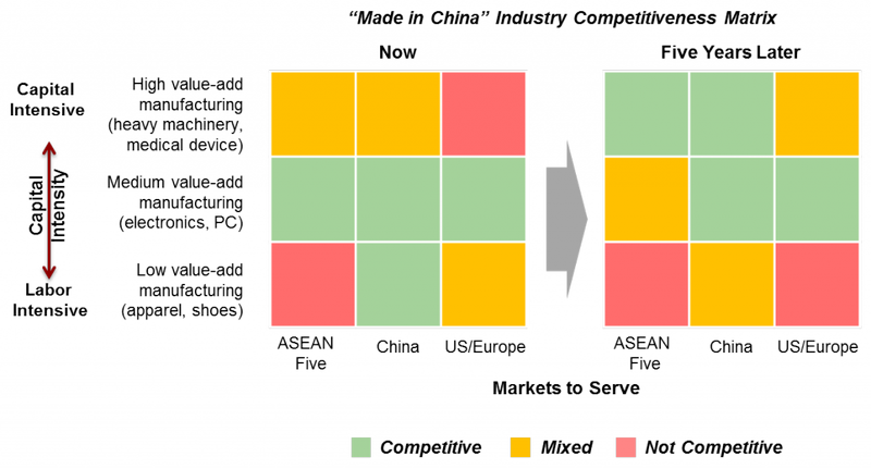 "Made in China" Industry Competitiveness Matrix 