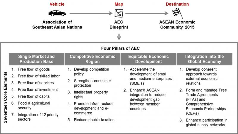 Four pillars of The ASEAN Economic Community