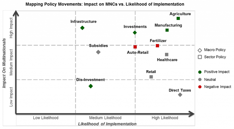 Mapping Policy Movements: Impact on MNCs vs. Likelihood of Implementation