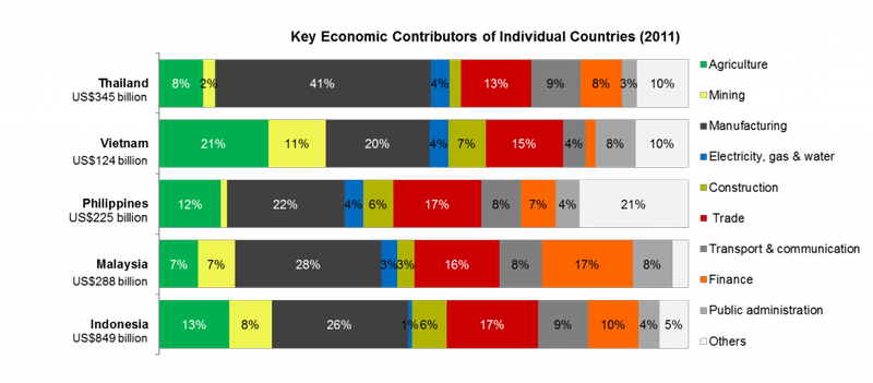 Key Economic Contributors of Individual Countries (2011)