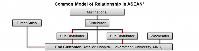 Common Model of Relationship in ASEAN