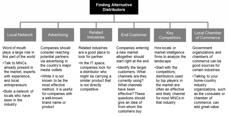 Finding Alternative Distributors