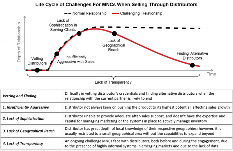 Life Cycle of Challenges for MNCs When Selling Through Distrubutors
