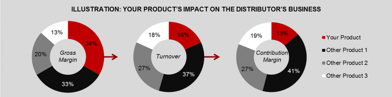 Your Product's Impact on the Distributor's Business