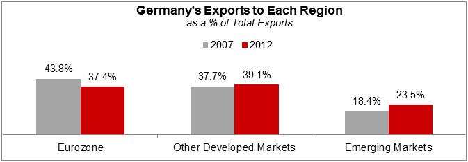 Germany's Exports to Each Region
