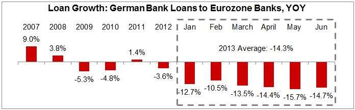Loan Growth - German Bank Loans to Eurozone Bankys, YOY