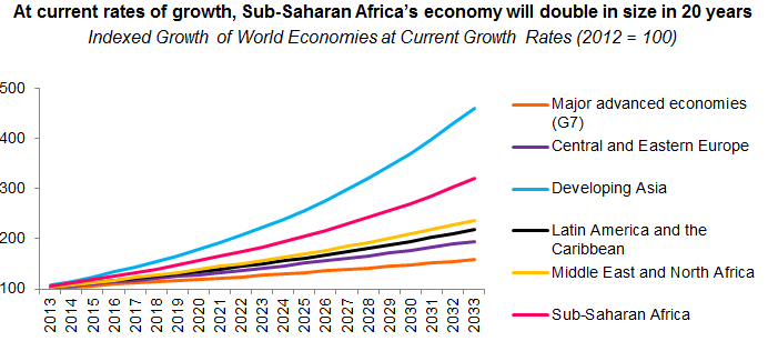 SSA Economic 20 year projection
