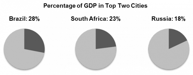 Percentage of GDP in Top Two Cities