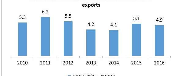 Chile's Growth Trajectory 2014