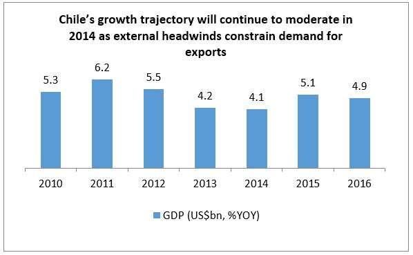 Chile's Growth Trajectory 2014