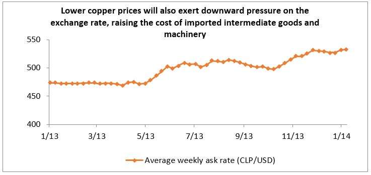 Copper Prices 2014