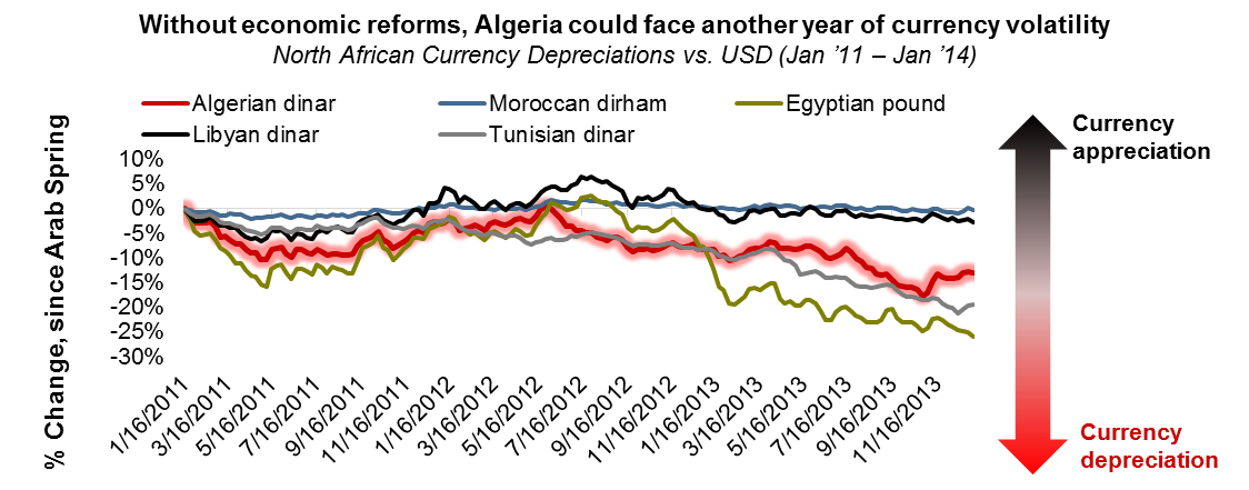 North Africa Currency Depreciations