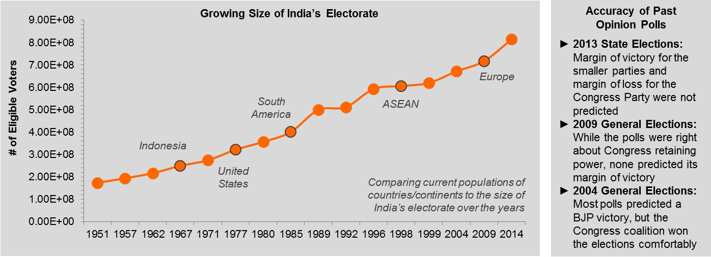 Indias electorate