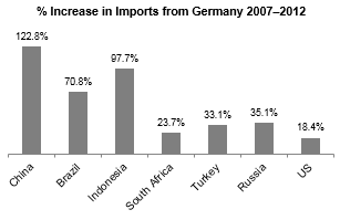 increase in exports from germany
