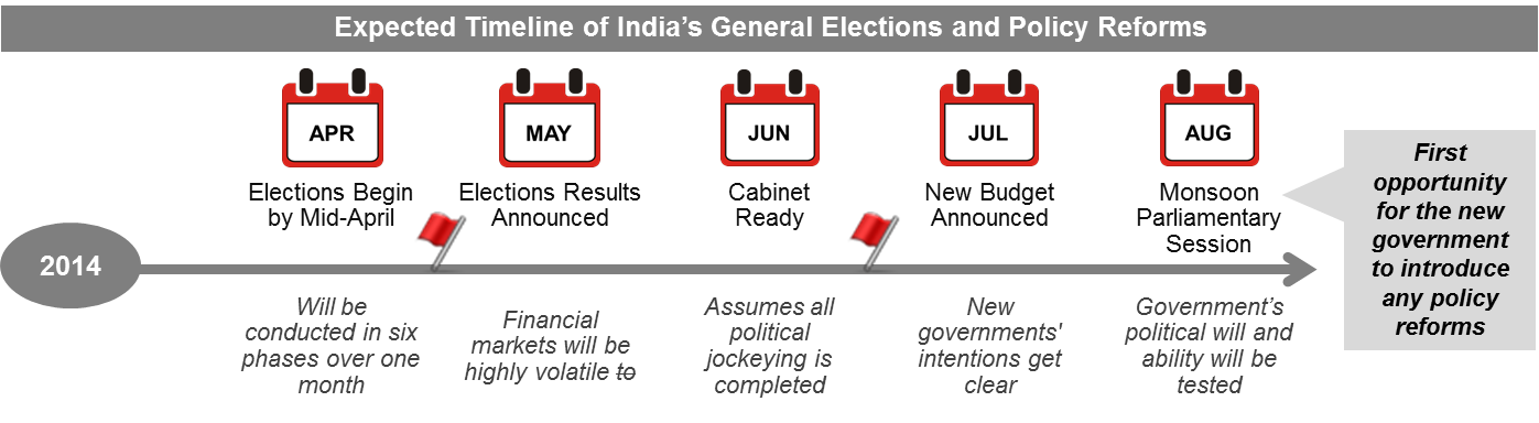 indias timeline of elections