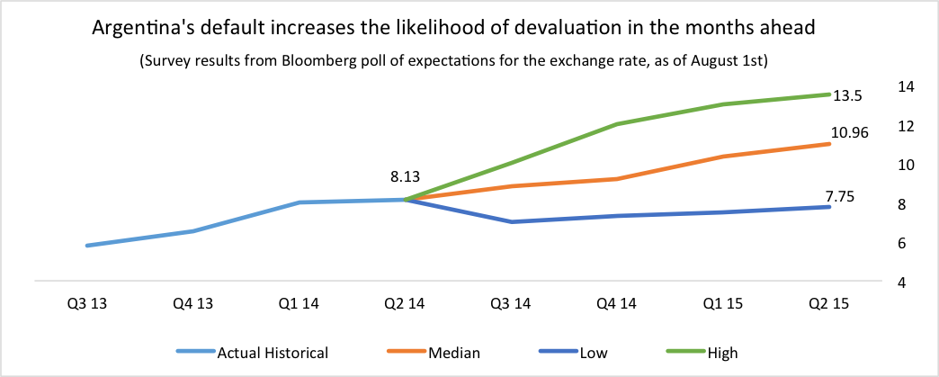 Default Redux: Argentina Fails to Reach Agreement with Holdout Creditors