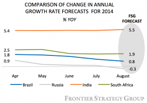 India Growth Rate Forecasts