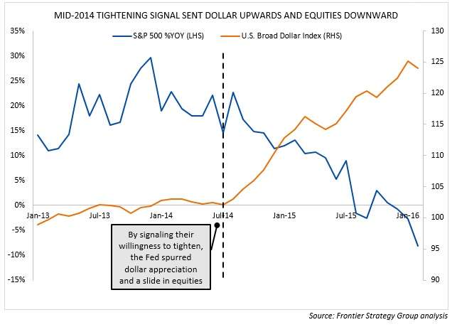 1_Dollar Index vs Equities