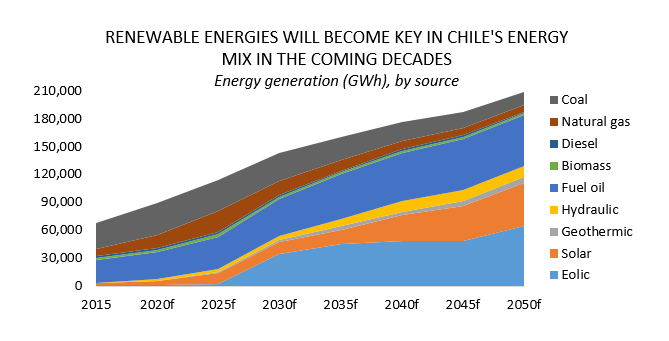 Chart 3