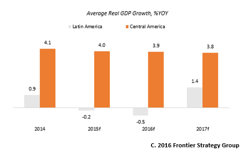 Latam vs. Central America GDP