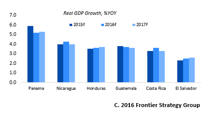 Real GDP YoY