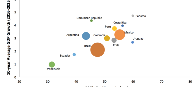 What are successful companies doing to sustain growth in Latin America?