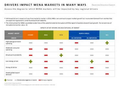 Drivers Impact MENA Markets in Many Ways
