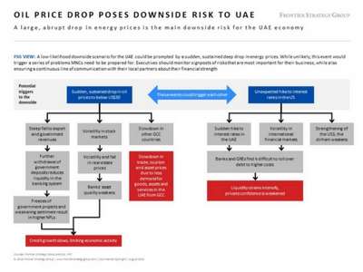 Oil Price Drop Poses Downside Risk to UAE