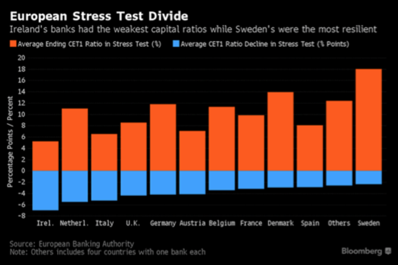 European Stress Test Divide