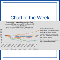 Chart of the Week: In EU’s largest economies, fixed investment back over pre-crisis levels