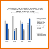 Chart of the Week: Monetizing Value-Added Services