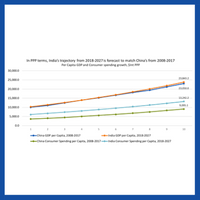 Chart of the Week: Is India the next big opportunity for MNCs?