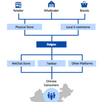 Five things executives need to know when going the daigou route in China